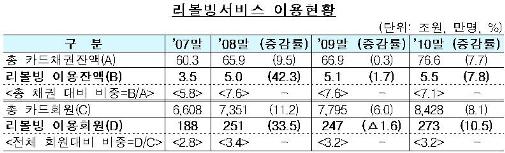 늘어나는 카드社 리볼빙 `수상해`..금감원 밀착 감시