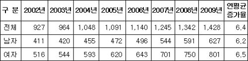 변비환자 年143만명..7년새 1.5배↑