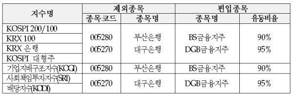 대구·부산銀, KOSPI200서 지주사로 재편입