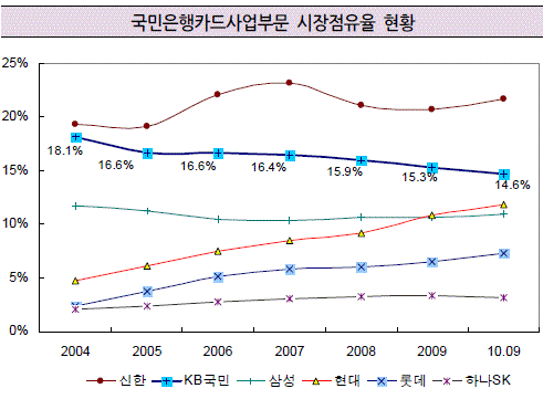 KB국민카드 경쟁가열 `블랙스완` 될까