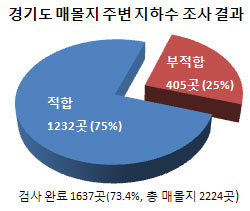 [와글와글 클릭]경기 `구제역 매몰지` 지하수 오염 심각