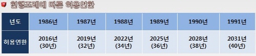 서울시 재건축 허용연한 최장 40년 유지(종합)