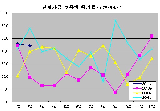 `전세난에 이사수요까지`..전세보증 급증