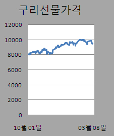 ③구리·알루미늄↑ 아연·주석↓