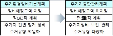서울시, 서남권 주거지종합관리계획 본격 착수