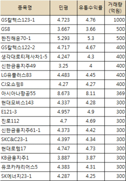 저점 매수 의구심..유통 활발