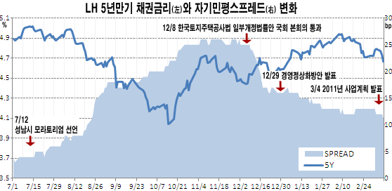 LH 채권값 정상화.."자구노력 통했다"                                                                                                                                                           