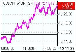 환율 1120원대..금리 반작용에 숏커버 봇물(마감)