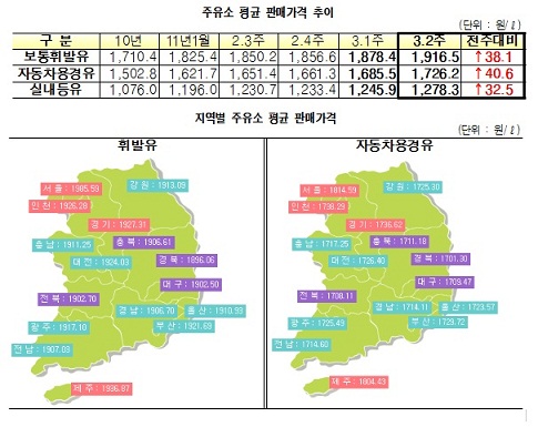 `무서운 질주` 휘발유 가격 22주째↑..최고가 눈앞