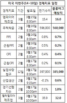 연이은 외부 악재.. FOMC·유가 방향에 `촉각`