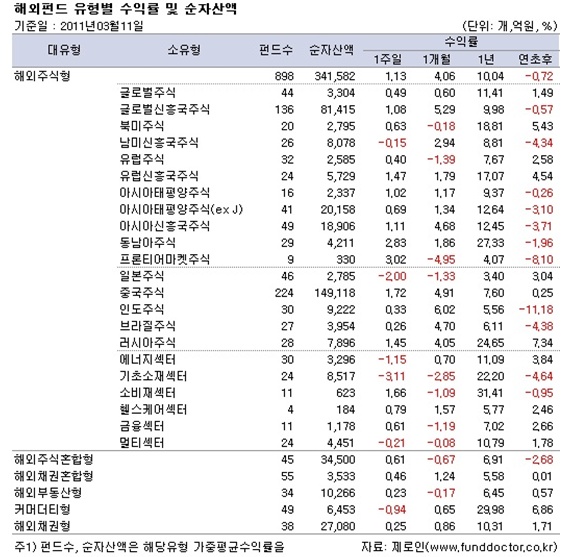 `중동발 악재, 진정되나`..해외주식펀드 다시 상승세