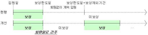 장기입원환자 보험만기까지 입원금 주기적 보장