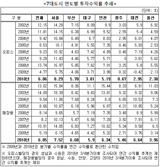 작년 오피스빌딩 수익률 6.9%..2.1%p↑