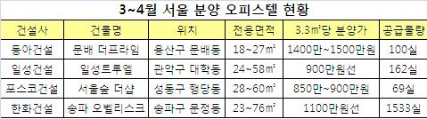 4色 소형 오피스텔 분양..누가 웃을까