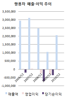 법정관리 졸업 쌍용차 2000억 어떻게 조달하나