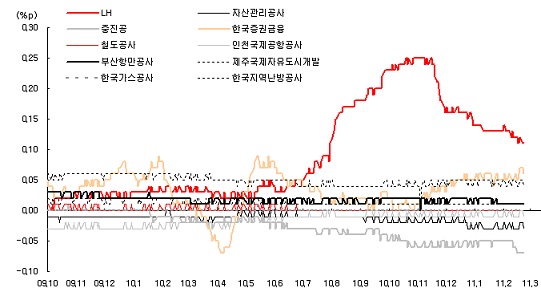 LH공사 구하기..큰 손들 움직일까