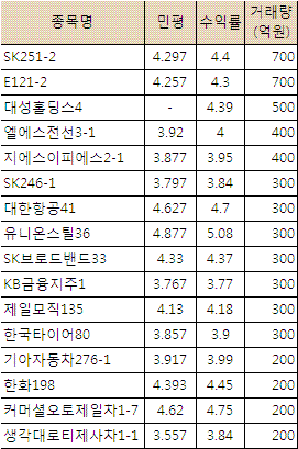 국채금리 상승에 회사채 거래 미미