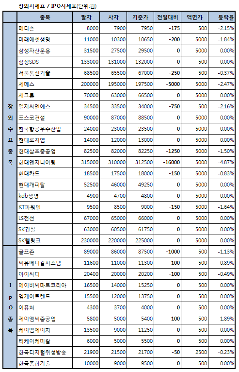 세메스 9일째 하락..20만원 하회