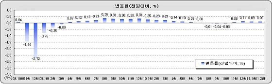 `보금자리도시` 하남..땅값 상승률 1위