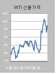 ①중동 불안..유가 101달러 돌파