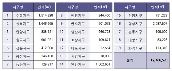 서울시, 경관·고도지구 개발 지원방안 추진