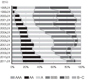 투자등급 회사채 보유기업 90% 넘었다