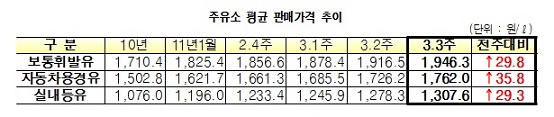 `휘발유값 초강세 언제까지` 23주 연속 상승