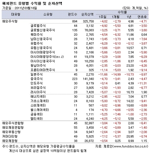 日 펀드 한주간 11%↓···해외 주식펀드 `털썩`