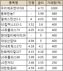 국고물 약세에 크레딧 동조화