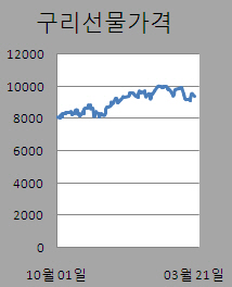 ③수요감소 전망 비철금속 약세