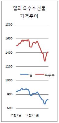 곡물값 다시 꿈틀..日 쇼크가 준 몇가지 호재들