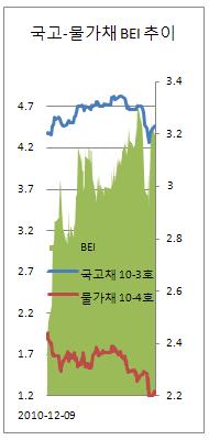 ①인플레에 `귀한 몸`