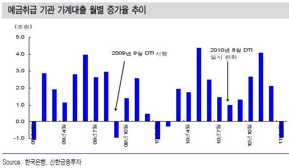 은행주, DTI 규제 타격 `있다 아니면 없다?`