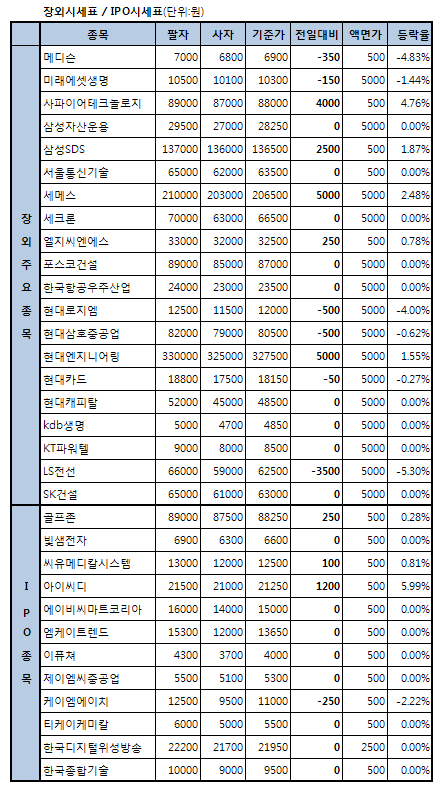 삼성SDS, 사흘째 상승..1.9%↑