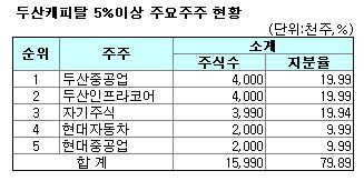 [마켓in][두산캐피탈 첫 증자]②주요주주들의 民心은