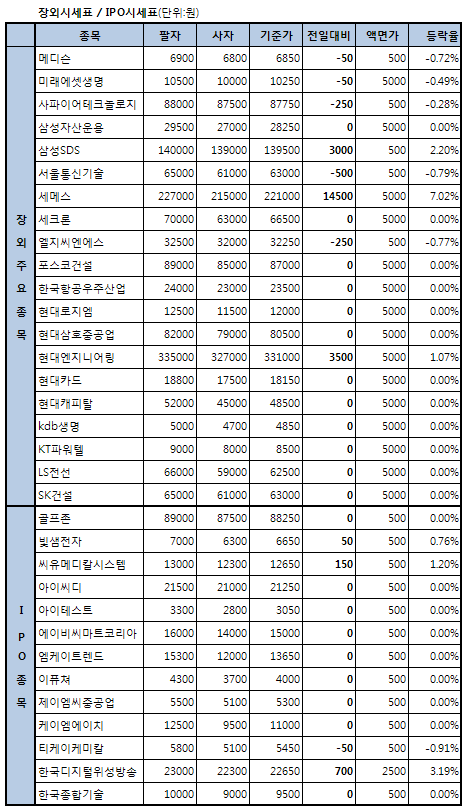 케이맥, 상장 기대감에 8.2% 급등