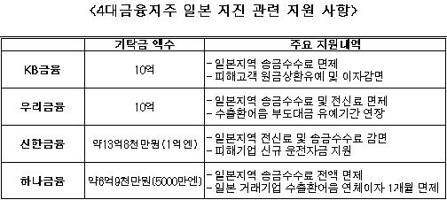 ④`2%` 부족한 나눔경영