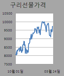 ③경기둔화 우려 비철금속 혼조