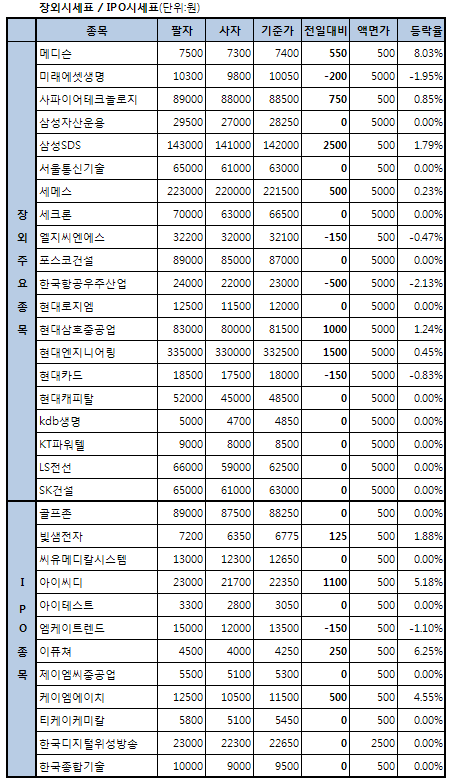 메디슨, 8.03% 급등