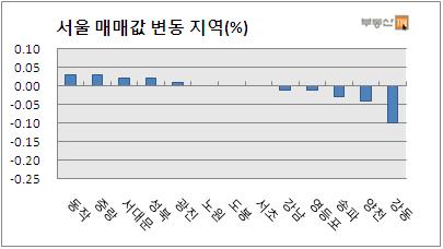 서울 집값 4주째 하락..DTI 부활 악재