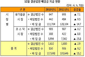 `와우! 주당 1만6천원 배당 회사도 있네`