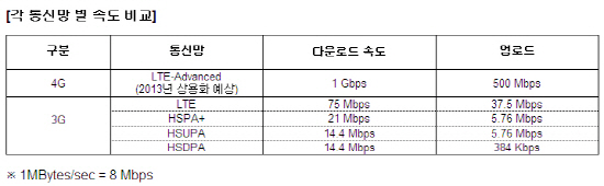 <통신, 넥스트플랜을 짜라>②SKT "차원 다른 LTE 선보인다"