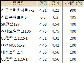 분기결산? 회사채 시장 개점휴업(마감)