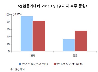 ①수주 오히려 늘었다