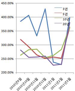 "비싸도 사야한다"..국고채 입찰 `버블`