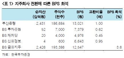 BS금융 오늘 상장..`작은 고추가 맵다`