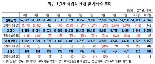 증시 조정받으니 적립식 펀드에 `돈 들어오네`
