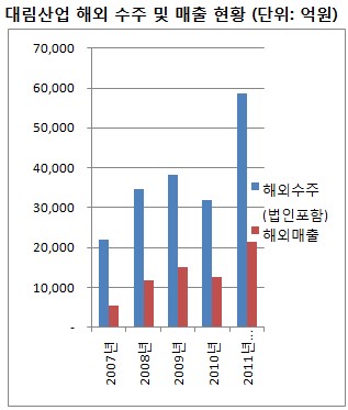 대림산업, 중동 `원조` 자존심 지킨다