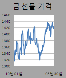 ②금값 닷새만에 반등