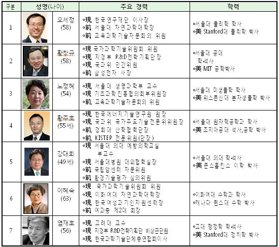 靑, 국과위 비상임위원 7명 내정